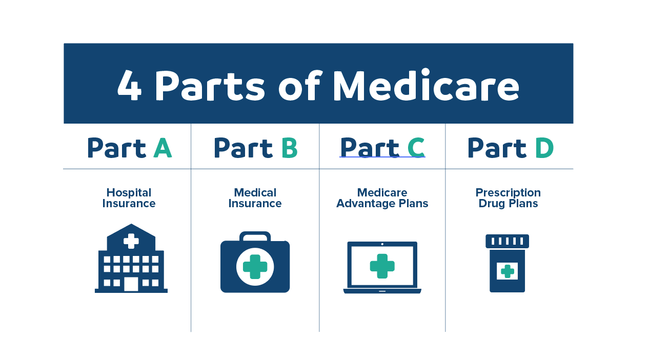 Aging In To Medicare - Millennium Physician Group